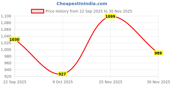 pepperfry.com art street Gothic Multicolour Canvas Framed People and Places Art Panels Set of 2 art street Price History Graph from 22 Sep 2025 to 30 Nov 2025