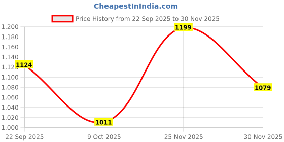 pepperfry.com art street Horse Multicolour Engineered Wood Framed Canvas Wall Painting art street Price History Graph from 22 Sep 2025 to 30 Nov 2025