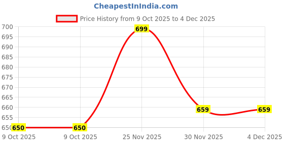 pepperfry.com art street Individual Beverly Set Of 6 Black Polyresin<br />Collage Photo Frames art street Price History Graph from 9 Oct 2025 to 4 Dec 2025