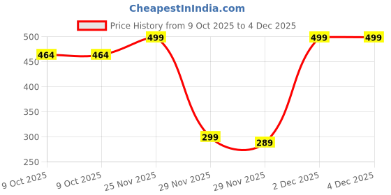 pepperfry.com art street Individual Daisy Set Of 6 Black Polyresin<br />Collage Photo Frames art street Price History Graph from 9 Oct 2025 to 4 Dec 2025