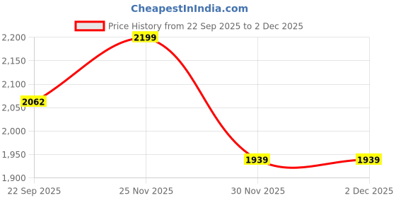 pepperfry.com art street Lotus Multicolour Synthetic Wood (Set of 3) Art Panels art street Price History Graph from 22 Sep 2025 to 30 Nov 2025