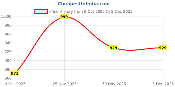 pepperfry.com art street Multicolor MDF Art Print art street Price History Graph from 9 Oct 2025 to 3 Dec 2025