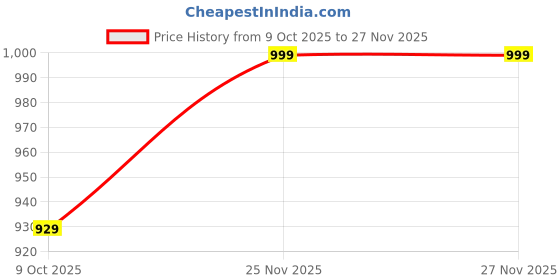 pepperfry.com art street Multicolor MDF Art Print art street Price History Graph from 9 Oct 2025 to 26 Nov 2025