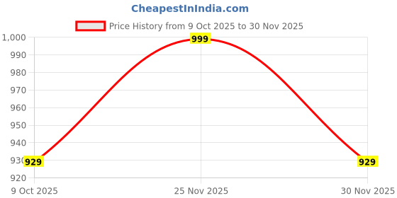 pepperfry.com art street Multicolor MDF Art Print art street Price History Graph from 9 Oct 2025 to 30 Nov 2025