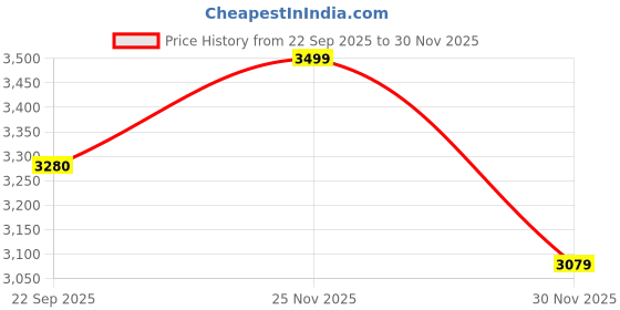 pepperfry.com art street Multicolour Engineered Wood Art Print art street Price History Graph from 22 Sep 2025 to 30 Nov 2025