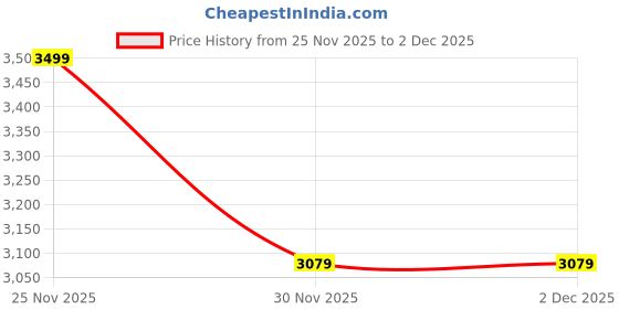 pepperfry.com art street Multicolour Engineered Wood Art Print art street Price History Graph from 25 Nov 2025 to 1 Dec 2025