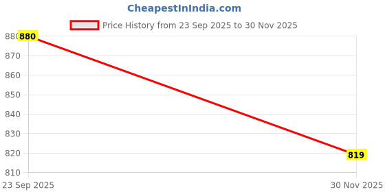 pepperfry.com art street Multicolour Engineered Wood Art Print art street Price History Graph from 23 Sep 2025 to 30 Nov 2025