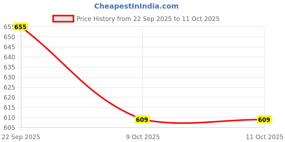 pepperfry.com art street Multicolour Engineered Wood (Set of 4) Art Panels art street Price History Graph from 22 Sep 2025 to 10 Oct 2025