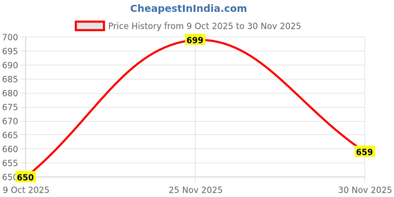 pepperfry.com art street Multicolour Engineered Wood (Set of 4) Art Panels art street Price History Graph from 9 Oct 2025 to 30 Nov 2025