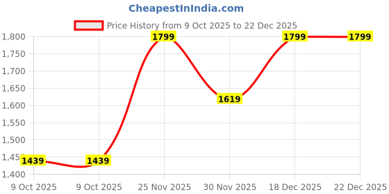 pepperfry.com art street Multicolour Synthetic Wood (Set of 2) Art Panels art street Price History Graph from 9 Oct 2025 to 22 Dec 2025