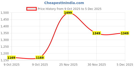pepperfry.com art street Paper Framed Sunshine Senorita Yellow & White Set Of 8 Art Print art street Price History Graph from 9 Oct 2025 to 5 Dec 2025