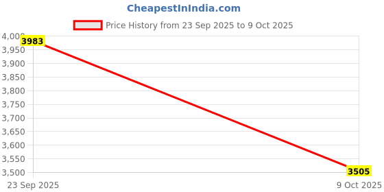 pepperfry.com art street Peacock Multicolour Canvas Floral Art Print Set of 6 art street Price History Graph from 23 Sep 2025 to 9 Oct 2025