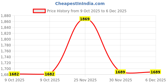pepperfry.com art street Pink Synthetic Wood (Set of 12) Collage Photo Frames art street Price History Graph from 9 Oct 2025 to 6 Dec 2025
