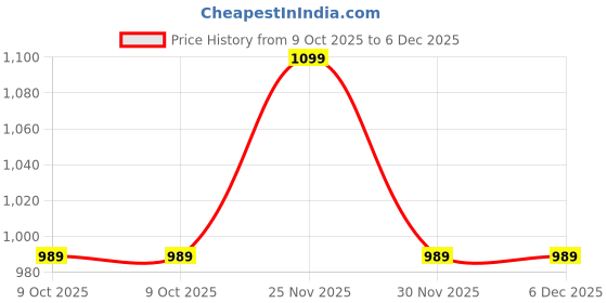 pepperfry.com art street Pink Synthetic Wood (Set of 7) Collage Photo Frames art street Price History Graph from 9 Oct 2025 to 5 Dec 2025