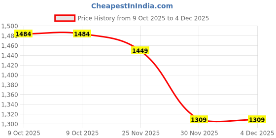 pepperfry.com art street Set Of 16 Black Solid Wood Collage Photo Frames art street Price History Graph from 9 Oct 2025 to 3 Dec 2025