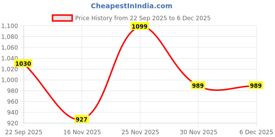 pepperfry.com Art Street Set of 2 Canvas Painting Blue & Pink Rose Canvas Framed Art Print art street Price History Graph from 22 Sep 2025 to 5 Dec 2025