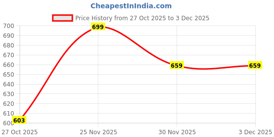 pepperfry.com Art Street Set of 2 Motivational Art Prints Nothing is Impossible Wall Art art street Price History Graph from 27 Oct 2025 to 3 Dec 2025