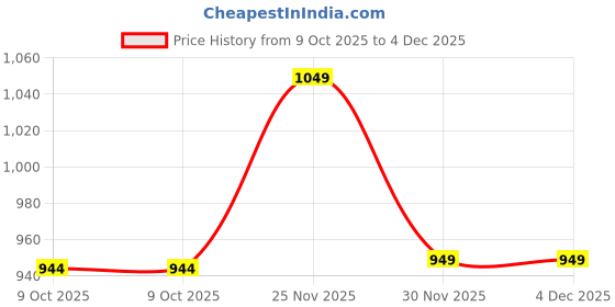 pepperfry.com art street Set of 6 White Synthetic Wood Collage Photo Frames art street Price History Graph from 9 Oct 2025 to 4 Dec 2025
