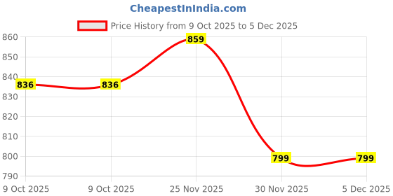 pepperfry.com art street Set Of 8 Black Synthetic Wood Collage Photo Frames art street Price History Graph from 9 Oct 2025 to 5 Dec 2025