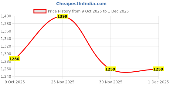 pepperfry.com art street Set Of 9 Black Synthetic Wood Collage Photo Frames art street Price History Graph from 9 Oct 2025 to 30 Nov 2025