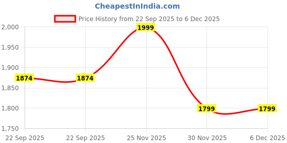 pepperfry.com art street Stretched Canvas painting Three Space Astronauts Graffiti Wall Art Home Decor art street Price History Graph from 22 Sep 2025 to 5 Dec 2025