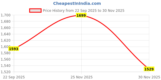 pepperfry.com art street Stretched on Frame Canvas Painting Modern Art Peacock and Flower For Home Decor art street Price History Graph from 22 Sep 2025 to 30 Nov 2025