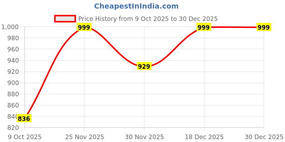 pepperfry.com art street White Engineered Wood (Set of 3) Art Panels art street Price History Graph from 9 Oct 2025 to 29 Dec 2025