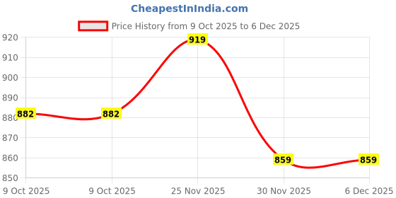 pepperfry.com art street White Large Size Wall Photo Frame art street Price History Graph from 9 Oct 2025 to 5 Dec 2025