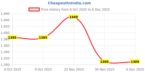 pepperfry.com art street White Large Size Wall Photo Frame art street Price History Graph from 9 Oct 2025 to 6 Dec 2025