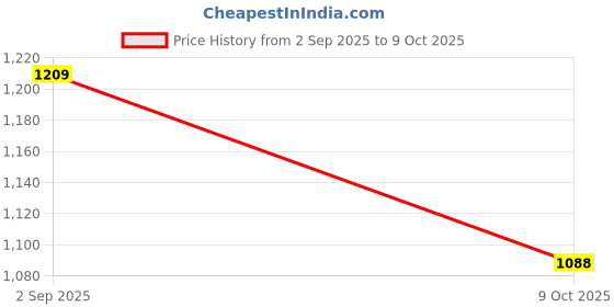 pepperfry.com art street White Photo frames Set Of 10 Decoration art street Price History Graph from 2 Sep 2025 to 9 Oct 2025