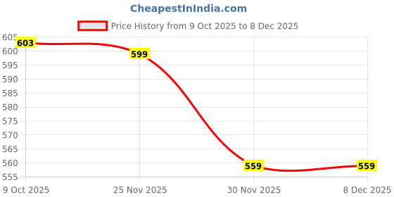pepperfry.com art street Wildlife Canvas Cotton Canvas Framed Art Print art street Price History Graph from 9 Oct 2025 to 8 Dec 2025