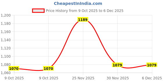 pepperfry.com art street Zoey Set Of 11 Black Wood Collage Photo Frames art street Price History Graph from 9 Oct 2025 to 5 Dec 2025