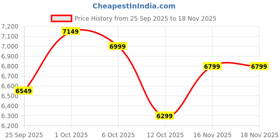 pepperfry.com symplify ArtDeco 36 Brown Solid Wood Linear LED Hanging Light symplify Price History Graph from 25 Sep 2025 to 18 Nov 2025