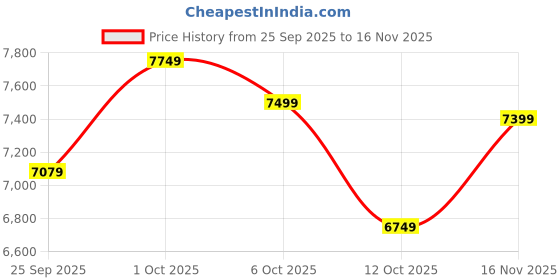 pepperfry.com symplify ArtDeco 48 Brown Solid Wood Linear LED Hanging Light symplify Price History Graph from 25 Sep 2025 to 16 Nov 2025