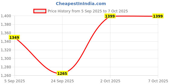 pepperfry.com artecasa AromaFlower Diffuser artecasa Price History Graph from 5 Sep 2025 to 6 Oct 2025