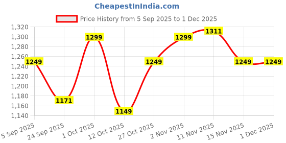 pepperfry.com artecasa Bouncy Bloom Basket Desk Pot artecasa Price History Graph from 5 Sep 2025 to 1 Dec 2025