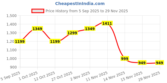 pepperfry.com artecasa Bunny Yellow Set of 50 Stems Natural Dried Flowers artecasa Price History Graph from 5 Sep 2025 to 29 Nov 2025