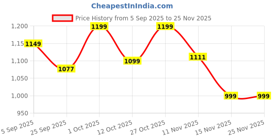 pepperfry.com artecasa Glam Pen Stand artecasa Price History Graph from 5 Sep 2025 to 25 Nov 2025
