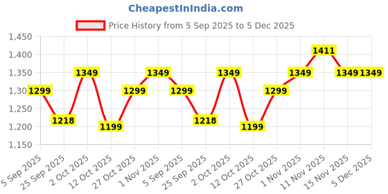 pepperfry.com artecasa Horizontal Yellow Glass Vase artecasa Price History Graph from 5 Sep 2025 to 5 Dec 2025