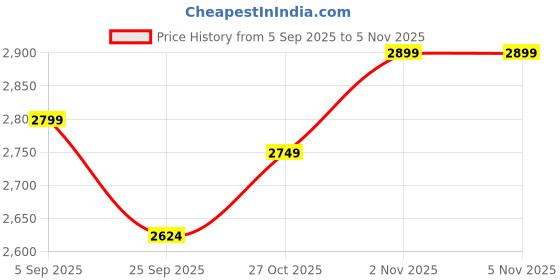 pepperfry.com artecasa Horned Yak White Resin Figurines artecasa Price History Graph from 5 Sep 2025 to 4 Nov 2025
