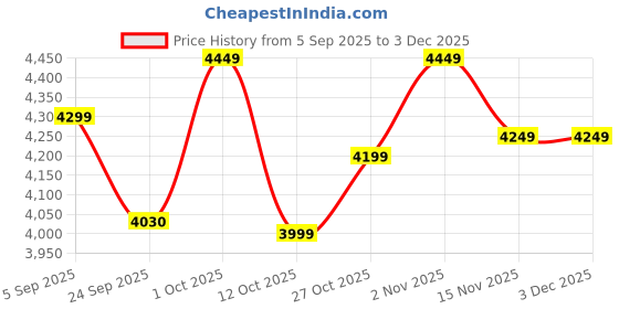 pepperfry.com artecasa Hugging Chest Flower Vase artecasa Price History Graph from 5 Sep 2025 to 2 Dec 2025