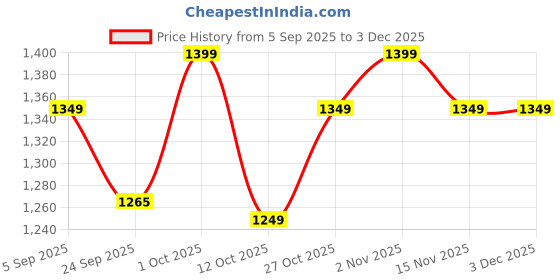 pepperfry.com artecasa Indigo Whisper Small Vase artecasa Price History Graph from 5 Sep 2025 to 2 Dec 2025