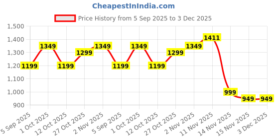 pepperfry.com artecasa Mini White Set of 10 Natural Dried Flowers artecasa Price History Graph from 5 Sep 2025 to 3 Dec 2025