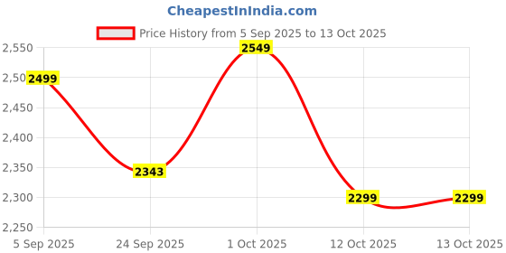 pepperfry.com artecasa Old World Bloom Vase Set Of 2 artecasa Price History Graph from 5 Sep 2025 to 12 Oct 2025