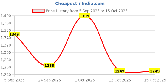 pepperfry.com artecasa Retro Medium Vase artecasa Price History Graph from 5 Sep 2025 to 14 Oct 2025