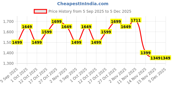 pepperfry.com artecasa Ruscus White 5 Stems Natural Dried Flowers artecasa Price History Graph from 5 Sep 2025 to 5 Dec 2025