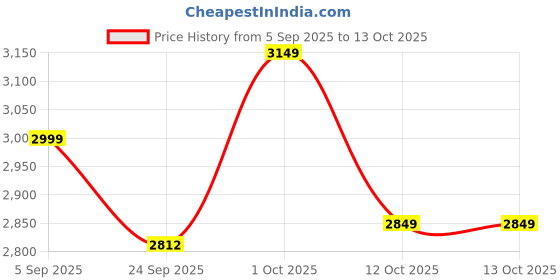 pepperfry.com artecasa Set Of 2 Old World Bloom Vase With Bunch artecasa Price History Graph from 5 Sep 2025 to 13 Oct 2025