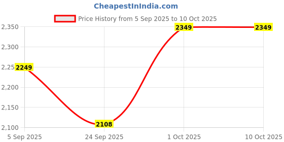 pepperfry.com artecasa Set Of 2 The Blue Legacy Vase Set artecasa Price History Graph from 5 Sep 2025 to 9 Oct 2025