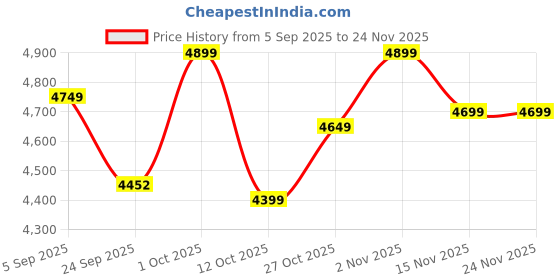 pepperfry.com artecasa Set Of 3 Pomegranate Jewel Vase Set artecasa Price History Graph from 5 Sep 2025 to 24 Nov 2025