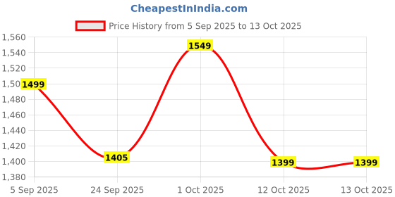 pepperfry.com artecasa Set Of 30 Yellow Phalaris Stems artecasa Price History Graph from 5 Sep 2025 to 12 Oct 2025